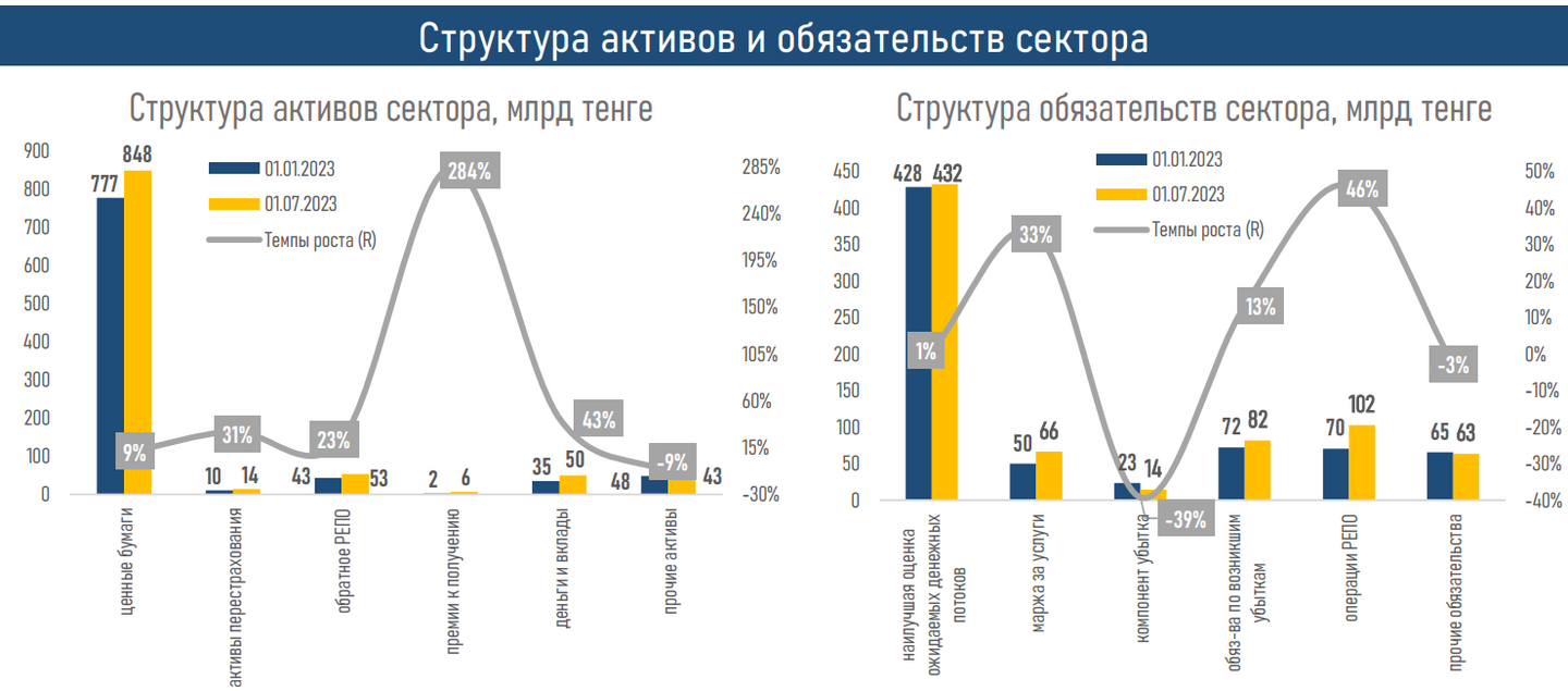 Спрос на пенсионные аннуитеты вырос на 45% — АФК 2352702 — Kapital.kz 