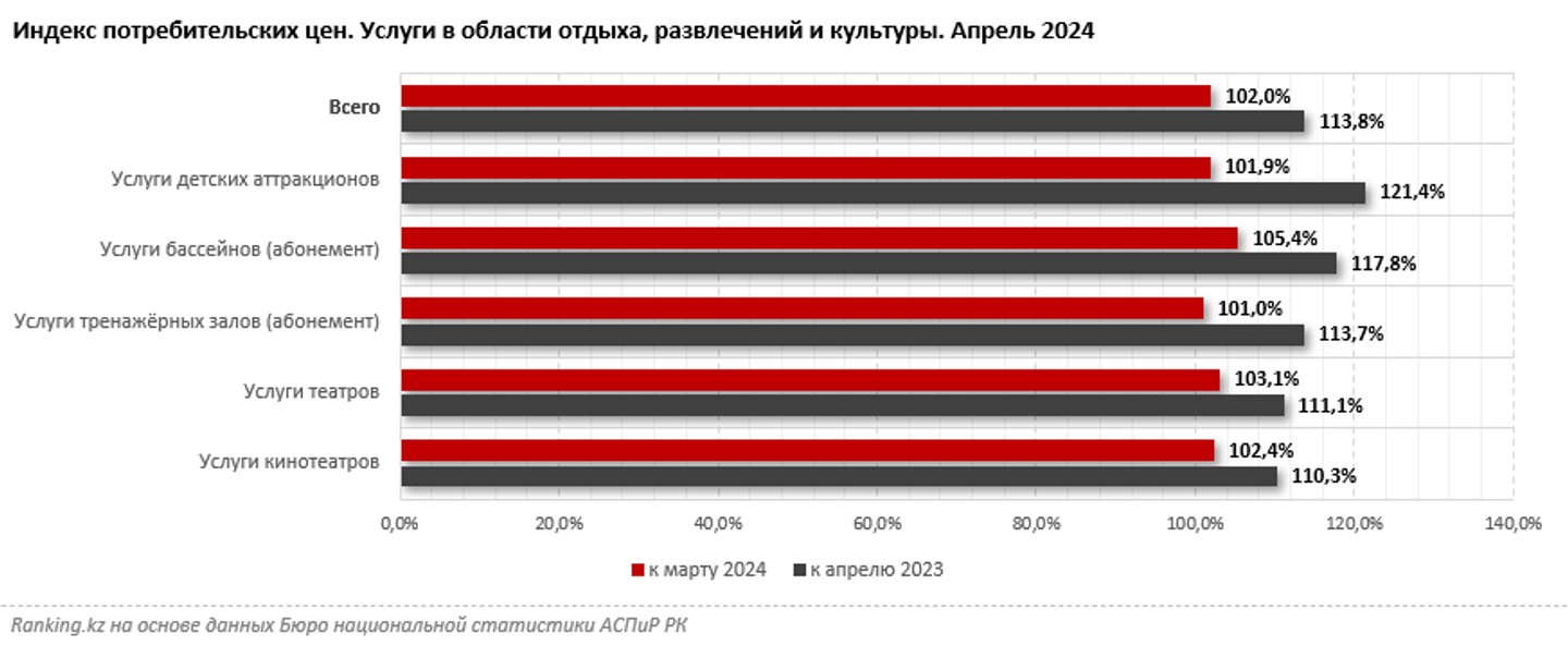 Услуги в сфере отдыха, развлечений и культуры подорожали на 14% за год 3065390 — Kapital.kz 