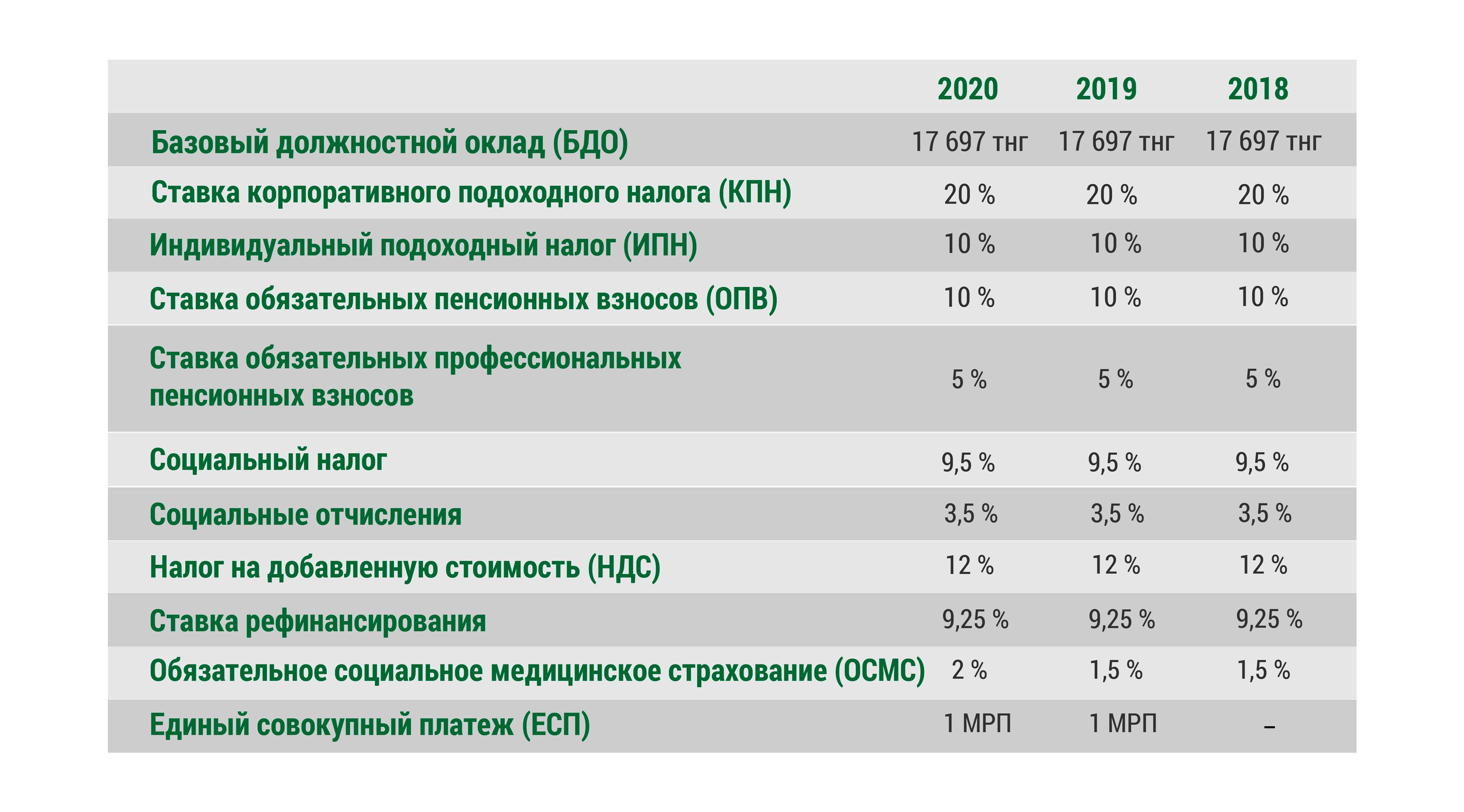 Ндфл в казахстане. Ставки основных налогов в 2020. Налоги в Казахстане. Налоги в Казахстане таблица. Ставки налогов в 2021 году.