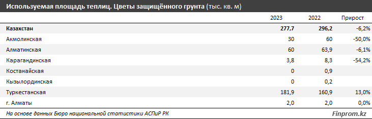 В РК уменьшается сбор местных цветов и растут поставки импортных 2830598 — Kapital.kz 