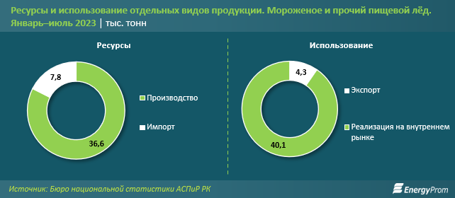 За семь месяцев в Казахстане произвели 36,6 тысяч тонн мороженого 2463773 — Kapital.kz 