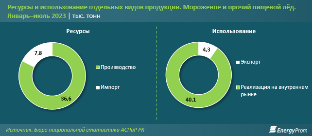 За семь месяцев в Казахстане произвели 36,6 тысячи тонн мороженого 2463813 — Kapital.kz 