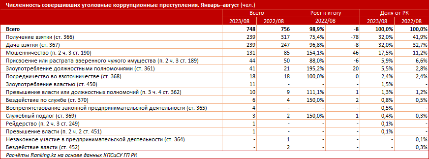 Какие госорганы самые коррумпированные в Казахстане   2469174 - Kapital.kz 