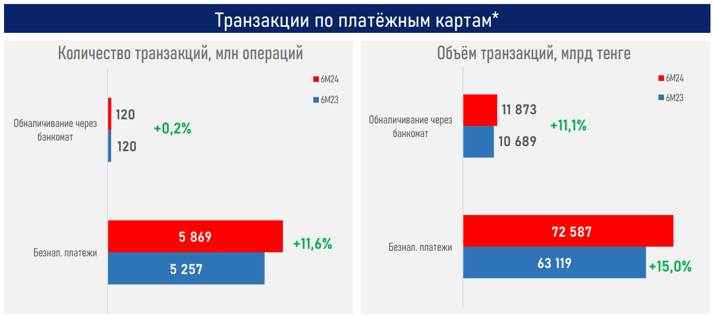 QR-платежи впервые превысили объёмы оплат через POS-терминалы 3239743 — Kapital.kz 