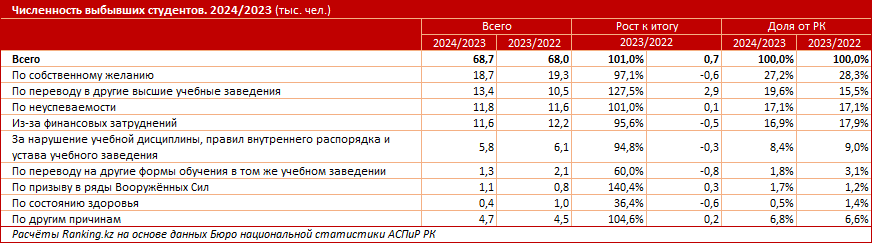 За полгода капвложения в сферу высшего образования выросли на четверть 3273167 — Kapital.kz 