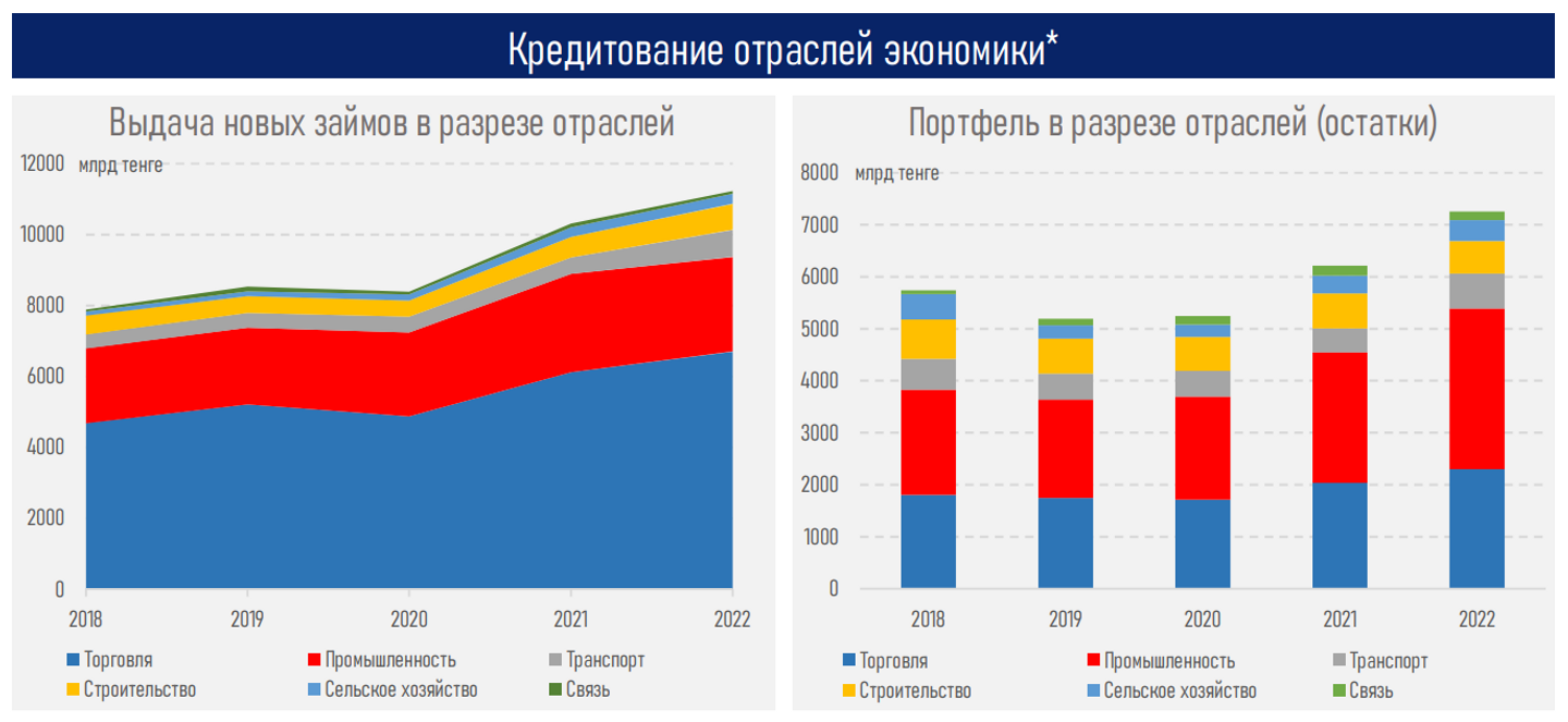 АФК: Участие государства в кредитовании бизнеса остается значительным 2190543 — Kapital.kz 