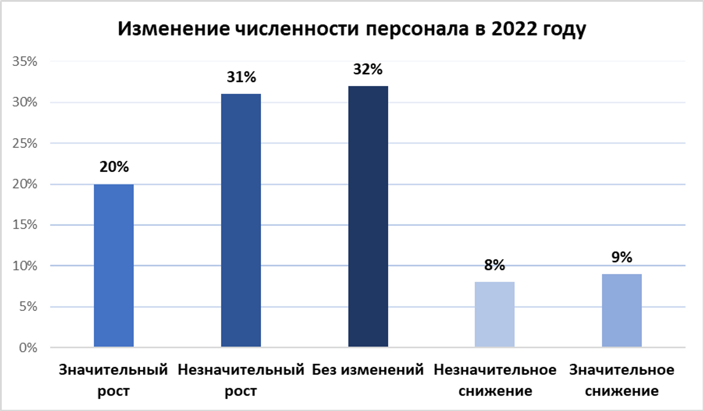 Роста своего бизнеса ожидают 39% опрошенных предпринимателей 1970639 — Kapital.kz 