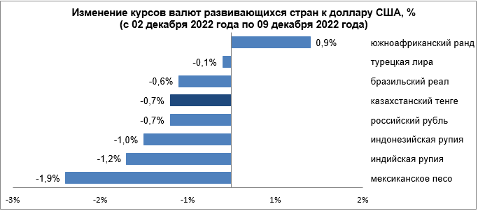 Валюты развивающихся стран