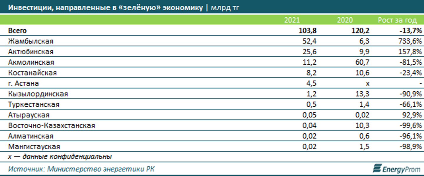 ВИЭ выработали на 59% больше электроэнергии, чем годом ранее 2217015 — Kapital.kz 