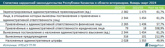 За год в Казахстане оказали ветеринарных услуг на 69 млрд тенге 2942894 — Kapital.kz 