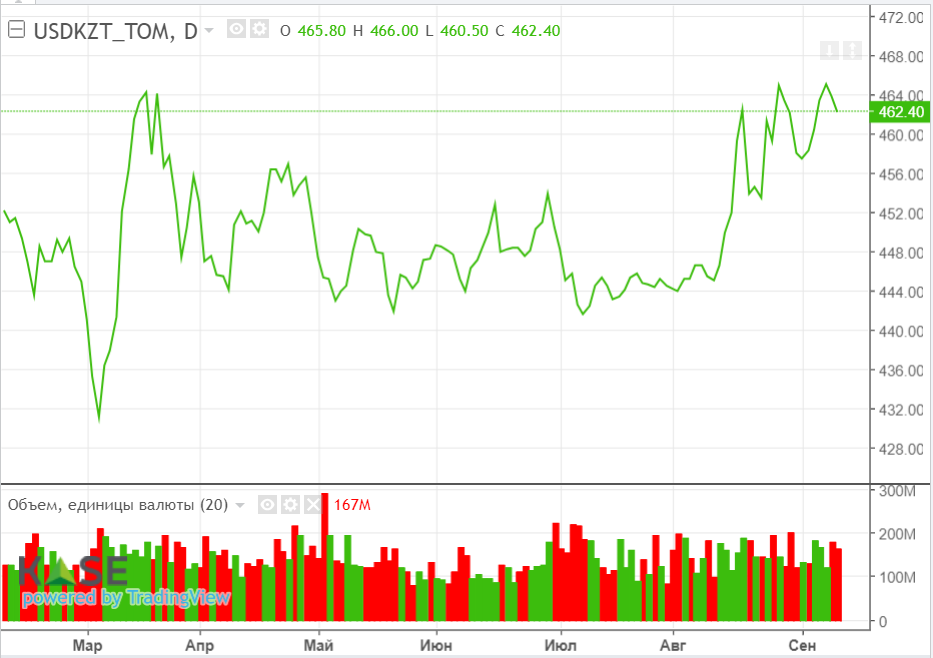 Нефтетрейдеры ожидают важных для рынка отчетов: ОПЕК и МЭА 2392333 — Kapital.kz 