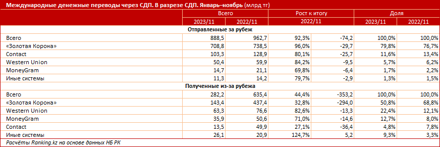 За 11 месяцев из РК в Узбекистан отправили переводы на 250,5 млрд тенге 2709468 — Kapital.kz 