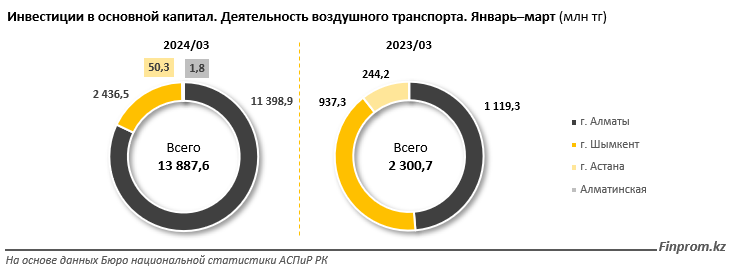 За первый квартал капвложения в сфере авиаперевозок достигли 14 млрд тенге 2985996 - Kapital.kz