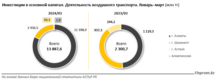 За первый квартал капвложения в сфере авиаперевозок достигли 14 млрд тенге 2985905 — Kapital.kz 