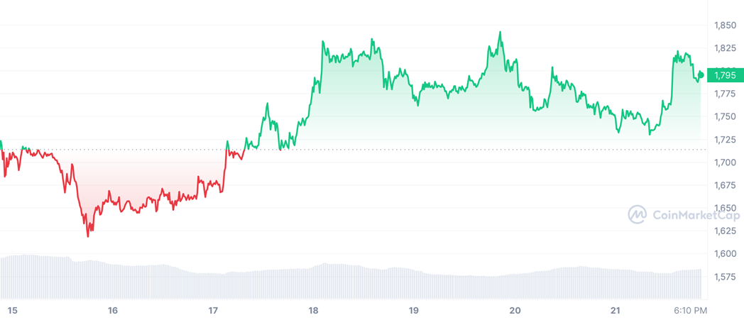 График 3. Стоимость Ethereum (ETH) за неделю c 15 по 22 марта 2023 года  - Kapital.kz 