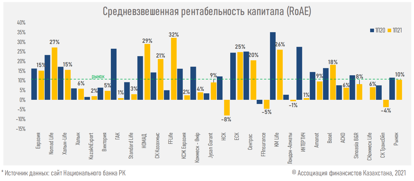 Объем страховых премий за 6 месяцев 2021 года вырос на 53% 906478 - Kapital.kz 