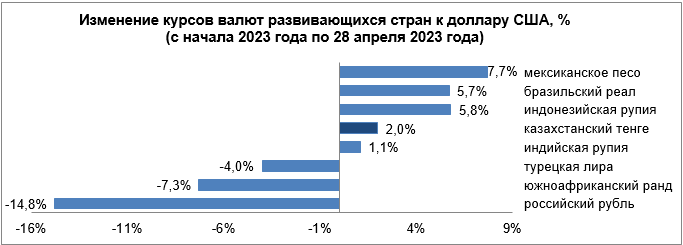 Среди валют развивающихся стран ослабли лира и ранд 2071714 — Kapital.kz 