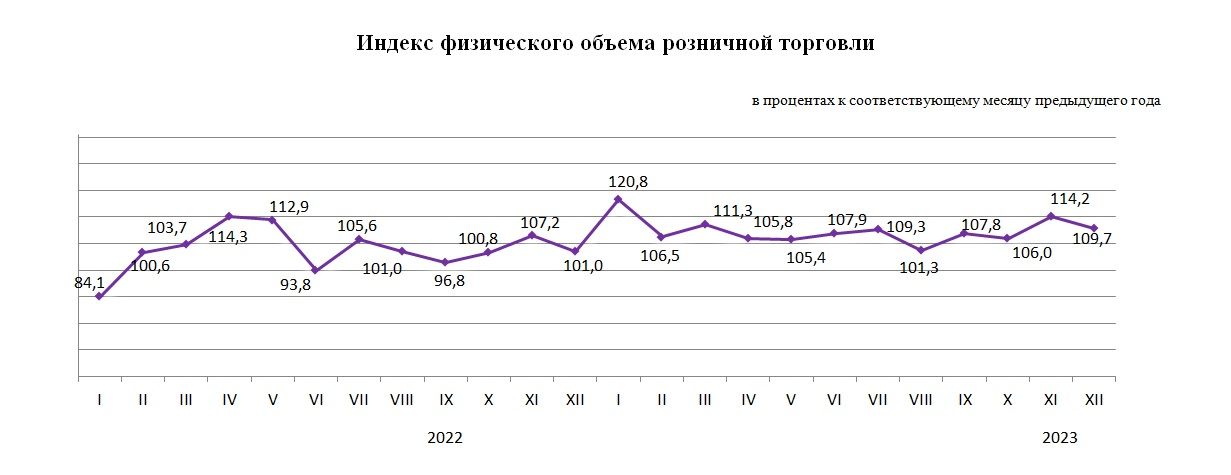 Объем розничной торговли за год вырос до 19,2 трлн тенге 2693472 — Kapital.kz 