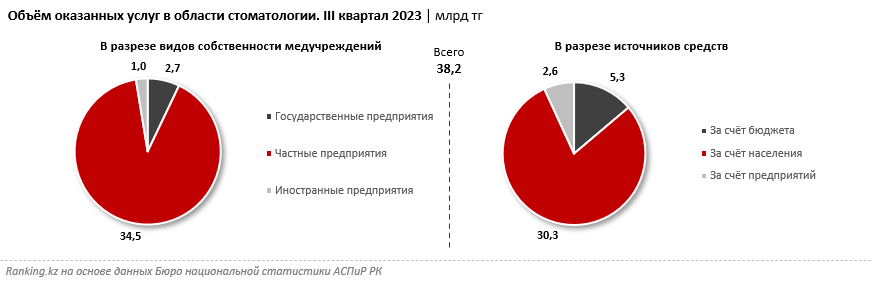 Траты казахстанцев на стоматологические услуги выросли почти на треть  2721769 — Kapital.kz 