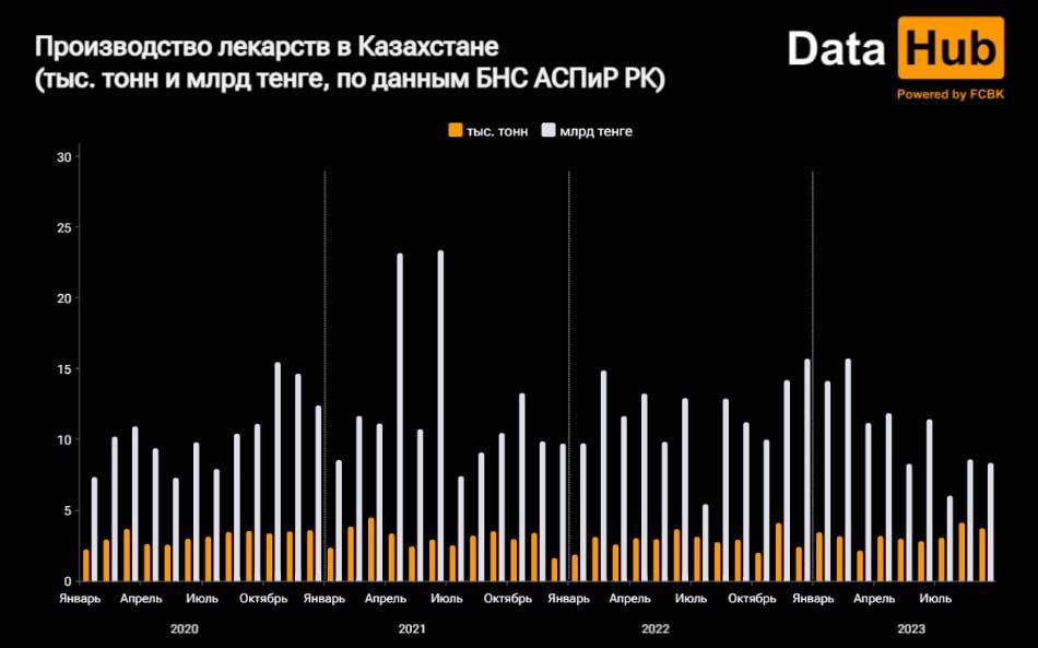 Производство лекарств в Казахстане увеличилось на 27%  2493175 — Kapital.kz 