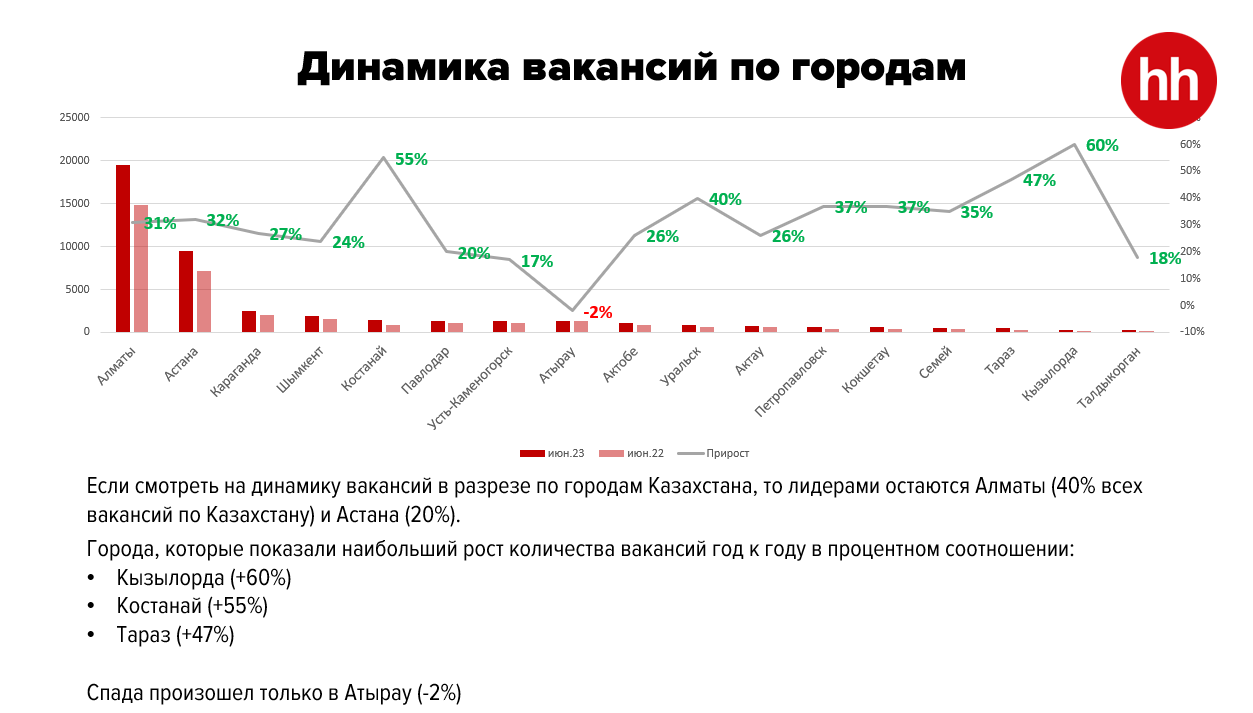 На одну вакансию в июне претендовали пять человек 2248410 — Kapital.kz 