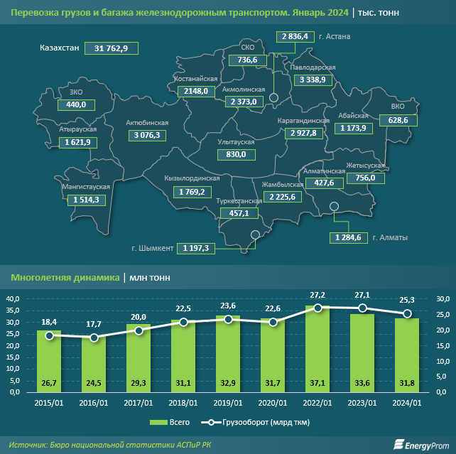 Пассажирские перевозки по железной дороге выросли на 6% 2775767 — Kapital.kz 