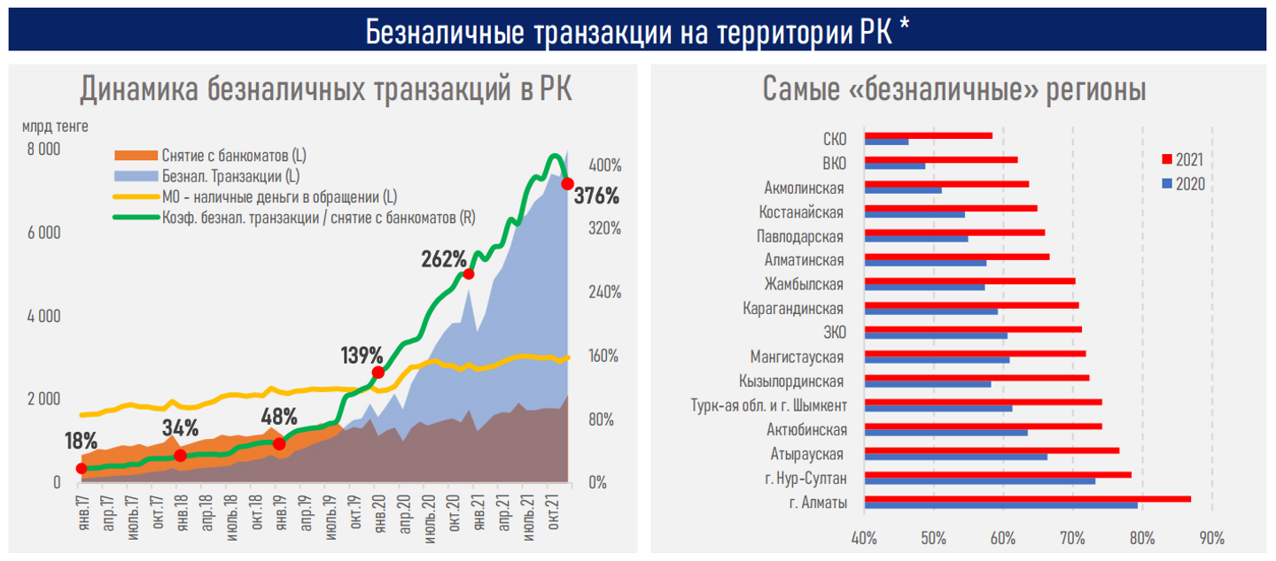 Рынок безнала в Казахстане приближается к точке насыщения - АФК  1228681 - Kapital.kz 
