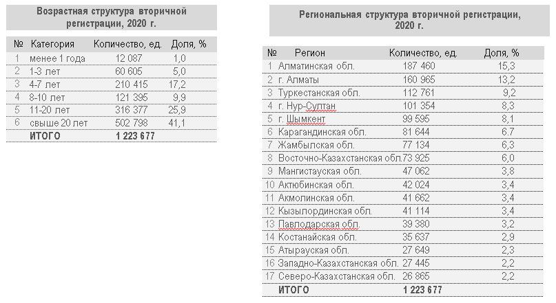 В 2020 году в Казахстане зарегистрировано всего 73 электромобиля 554051 - Kapital.kz 