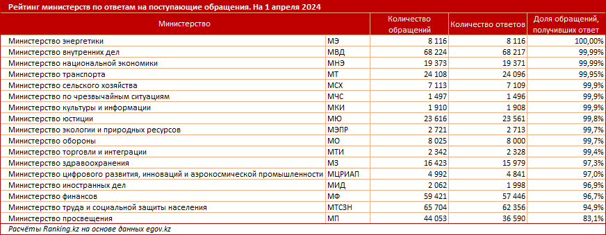 Какие министерства получили от казахстанцев «неуд»? 2902720 — Kapital.kz 