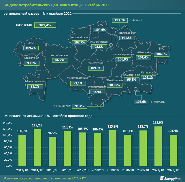 Производство мяса птицы в Казахстане выросло на 27% 2569865 — Kapital.kz 