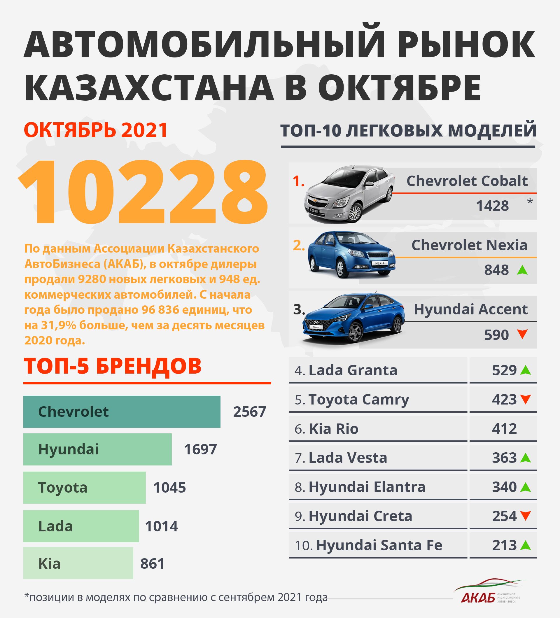 Продажи новых авто в Казахстане за октябрь и китайская экспансия  1072988 - Kapital.kz 