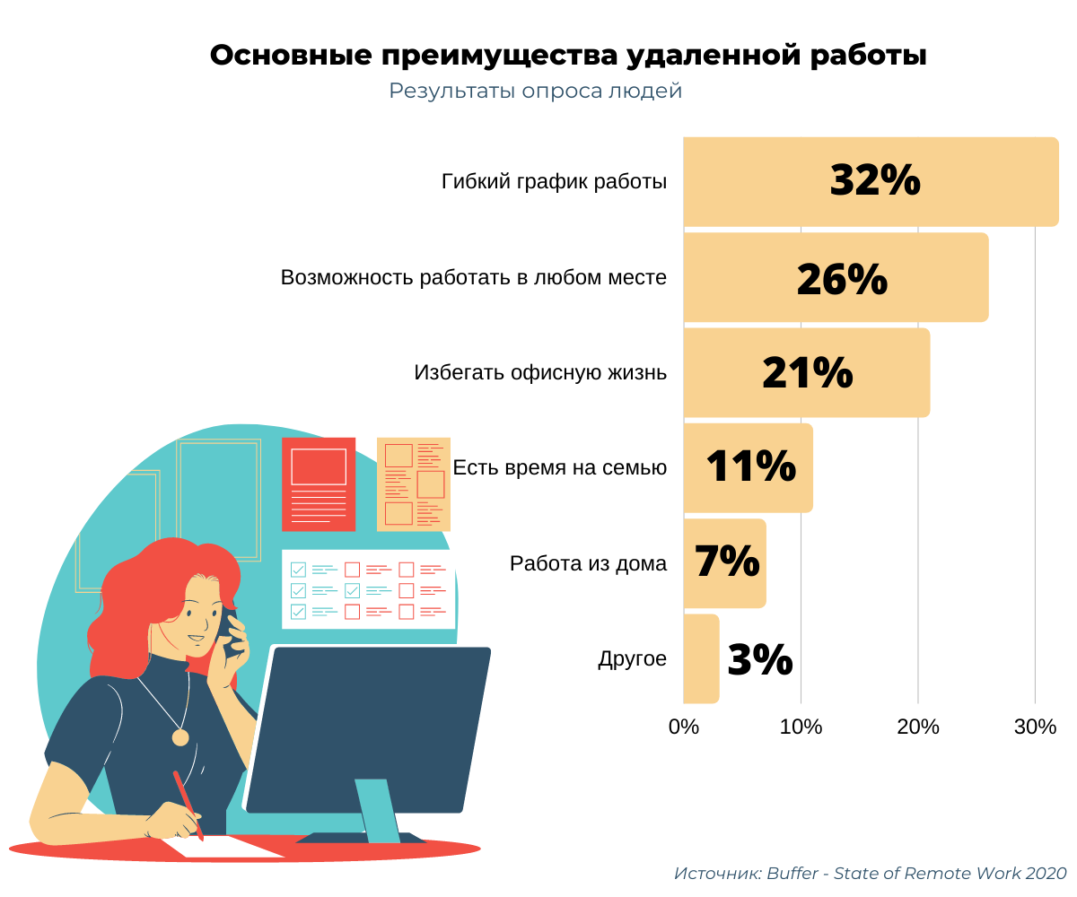 Работа на удаленке. Каково это? - новости Kapital.kz