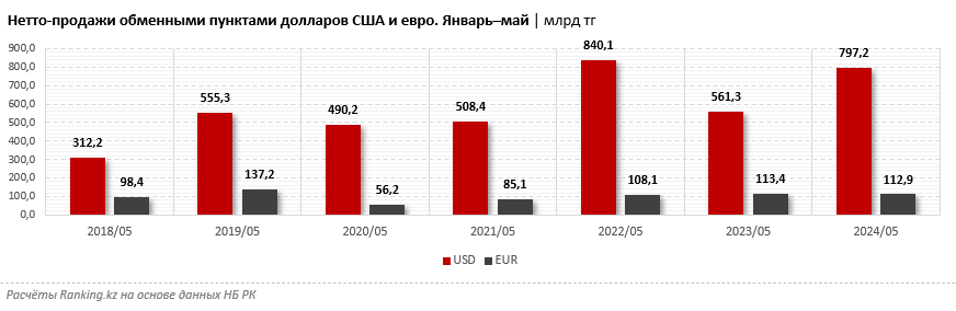 За пять месяцев «чистые» продажи долларов выросли сразу на 42% 3129796 — Kapital.kz 