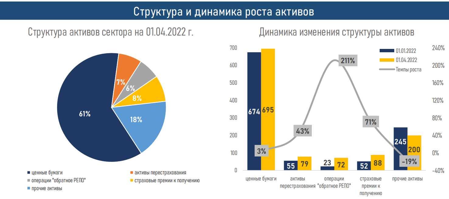 АФК опубликовала обзор рынка общего страхования за I квартал 1344866 - Kapital.kz 