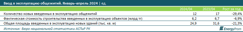 В Казахстане 43% иногородних студентов нуждаются в общежитии 3092192 — Kapital.kz 