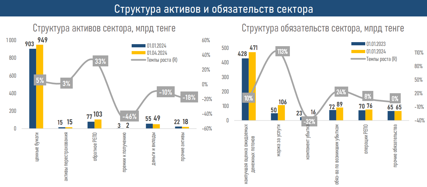 Рост выплат компаний по страхованию жизни оказал давление на рентабельность сектора 3065174 — Kapital.kz 