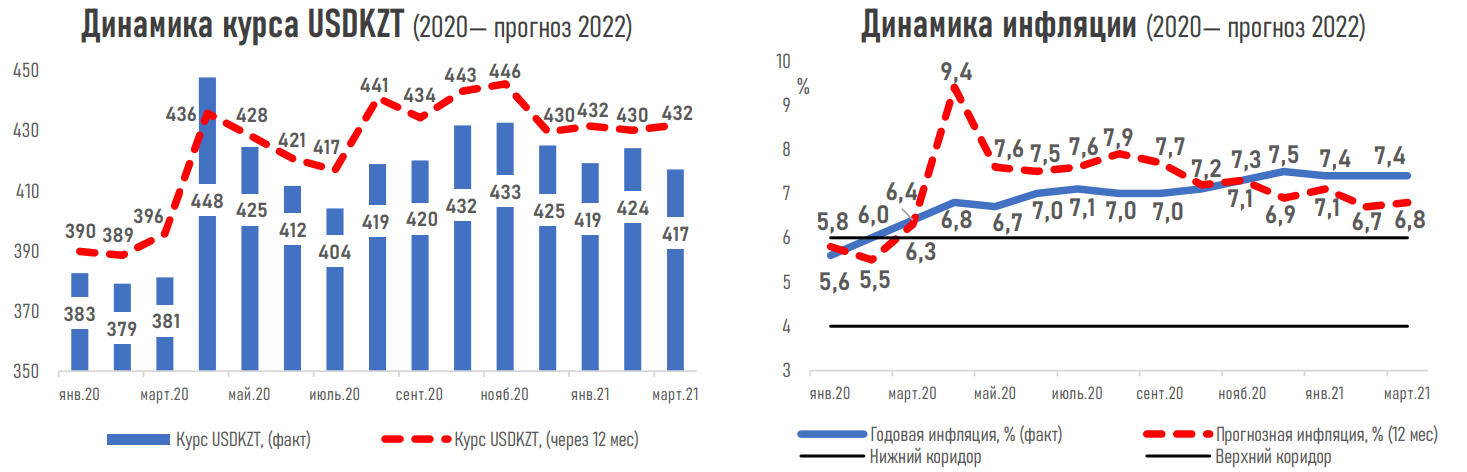 Суждения об экономическом росте рост ввп. Рост ВВП Казахстана 2021. Темпы роста экономики Казахстана. Экономика Казахстана график по годам. Рост ВВП Казахстана 2022.