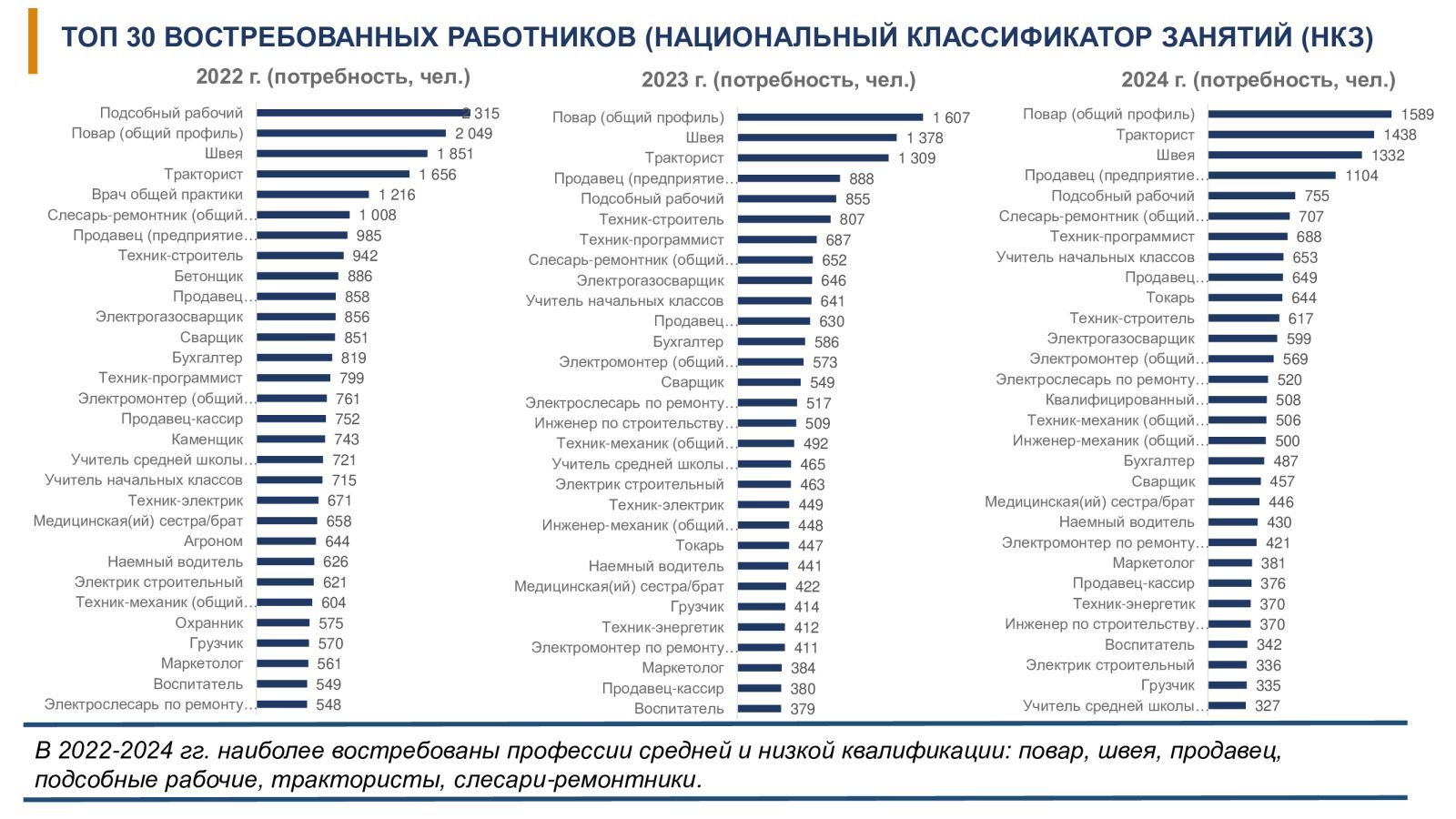 Какие вакансии востребованы на рынке труда 2022 Мордовии