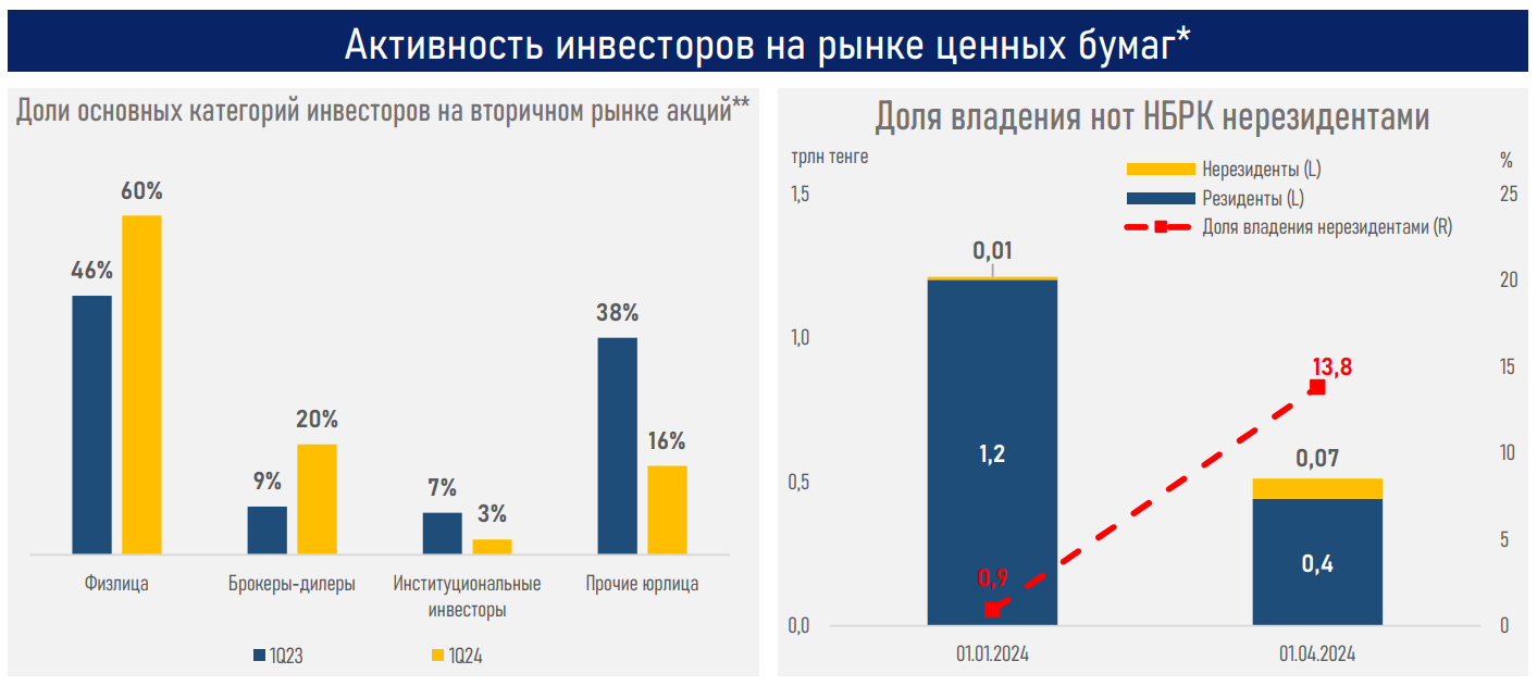 Капитализация фондового рынка выросла до 31 трлн тенге 2923539 — Kapital.kz 