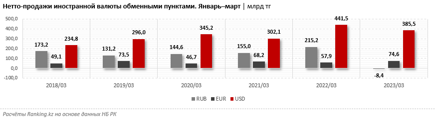 Сколько валюты купили казахстанцы за три месяца 2093409 — Kapital.kz 