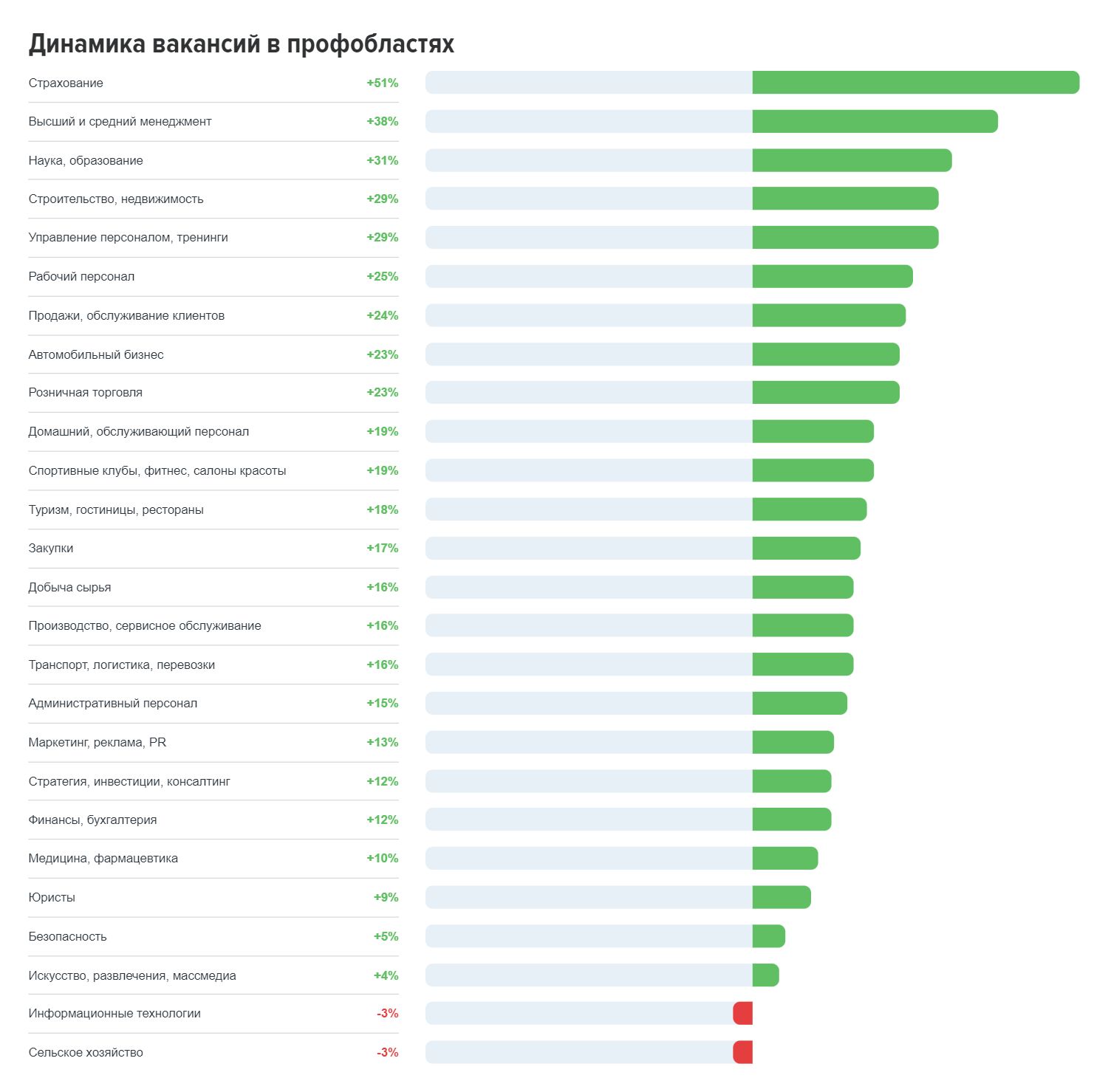 В ноябре работодатели разместили на hh.kz более 46 тысяч вакансий 2630390 — Kapital.kz 