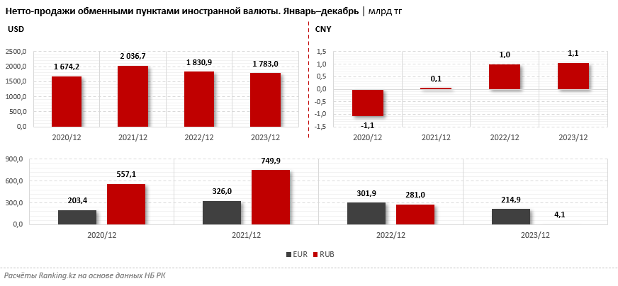 Нетто-продажи российских рублей за год сократились сразу в 68 раз 2766452 — Kapital.kz 