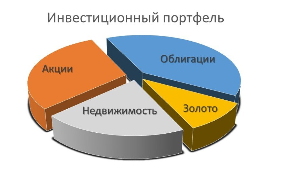 Инвестиционный портфель: виды и принципы формирования 2951991 — Kapital.kz 