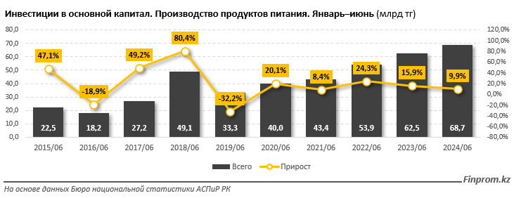 В пищепроме инвестиции в основной капитал растут пятый год подряд 3213144 — Kapital.kz 