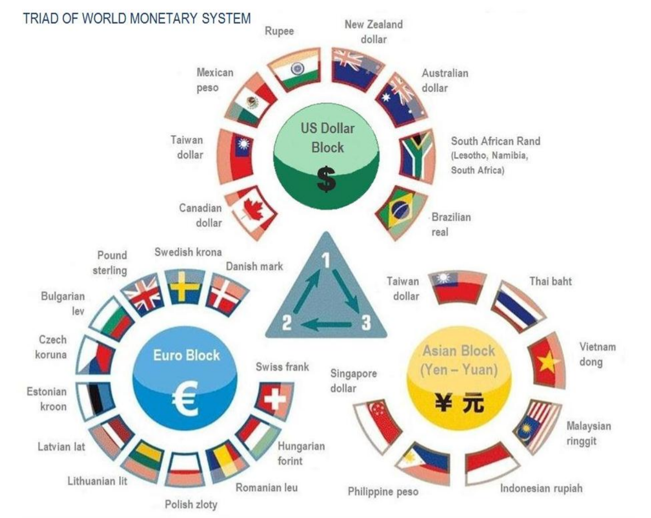 World monetary System. International monetary relations. International monetary System Chart. Monetary System structure. Moneys systems