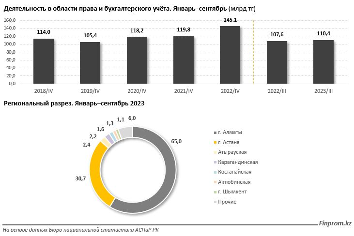 Услуги бухгалтеров и юристов сосредоточены в Алматы и Астане 2697312 — Kapital.kz 