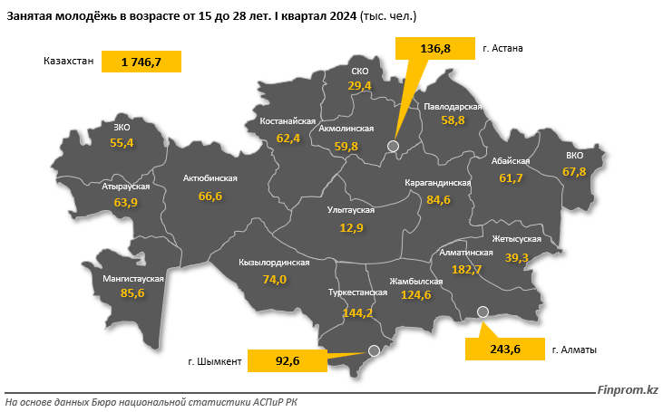 В каких сферах занята казахстанская молодежь  3130258 — Kapital.kz 