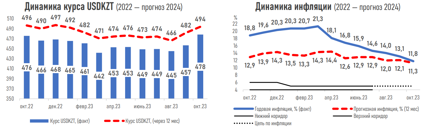 Большинство экспертов ожидают снижения базовой ставки — АФК 2460804 — Kapital.kz 