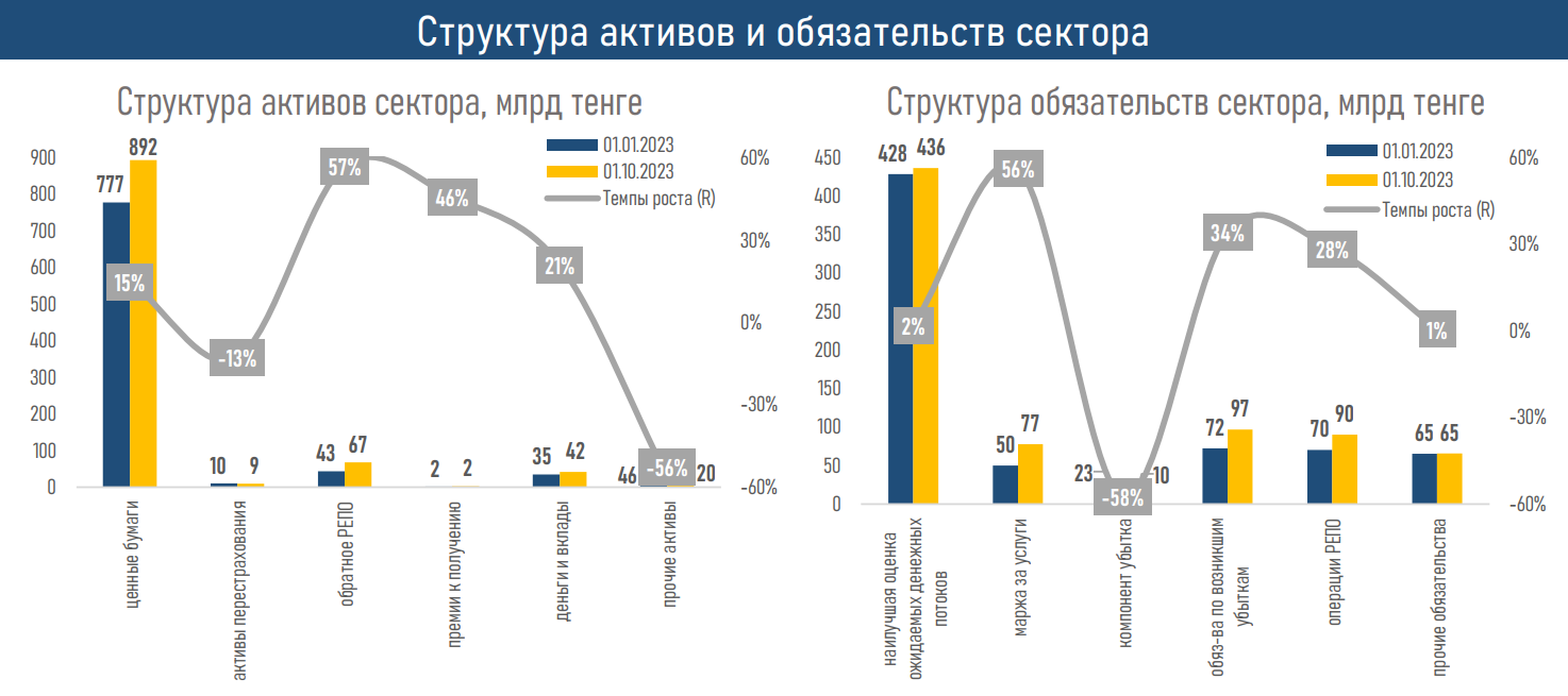 Рентабельность рынка страхования жизни обеспечивают пенсионные аннуитеты 2623605 — Kapital.kz 