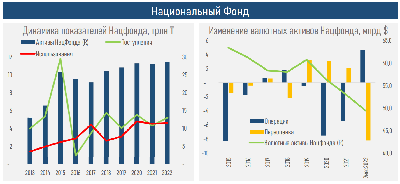 Экономический рост зависит от цены на нефть, а не параметров бюджета 1984806 — Kapital.kz 